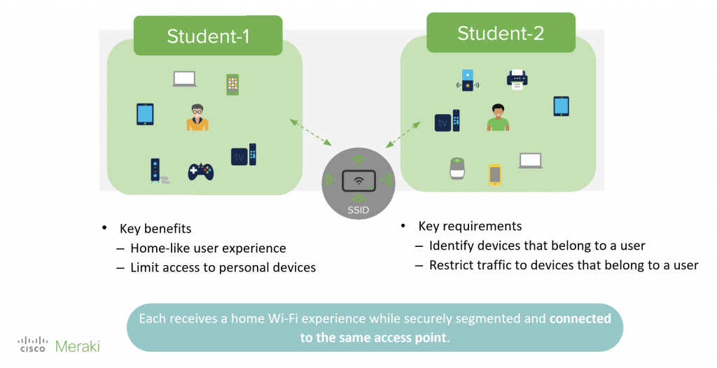 Cisco Meraki: Wireless Private Networks (WPNs) in MDU Deployments - 2 stuents use case